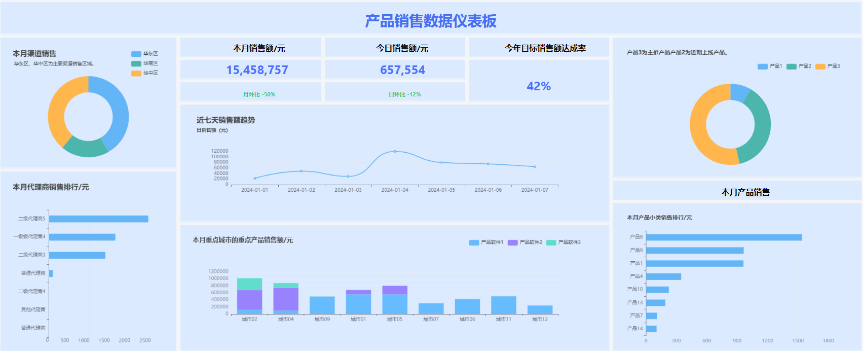 产品销售数据仪表盘