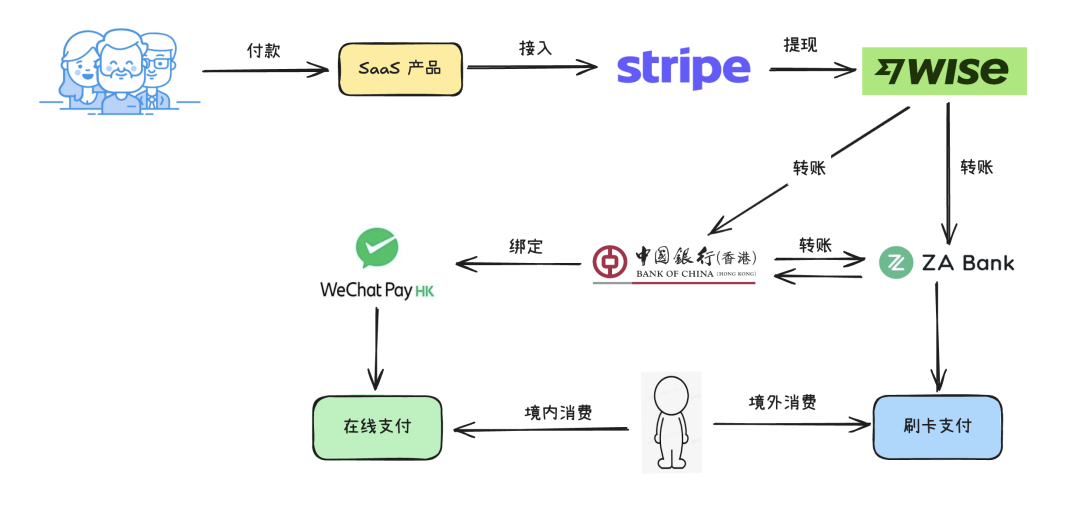 海外支付流程